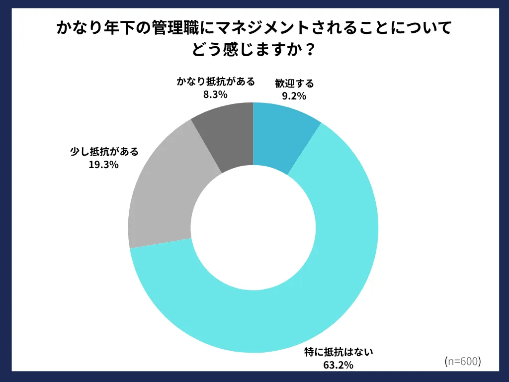 年下管理職によるマネジメントへの意識調査グラフ：72.4%が受容的
