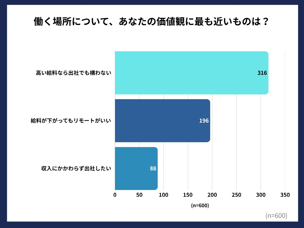 働く場所と収入に対する価値観の年代別グラフ
