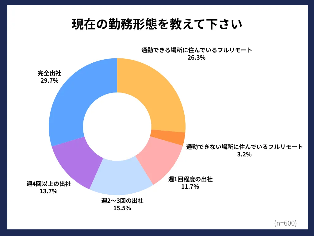 現在の勤務形態の実態グラフ：完全出社とフルリモートが拮抗
