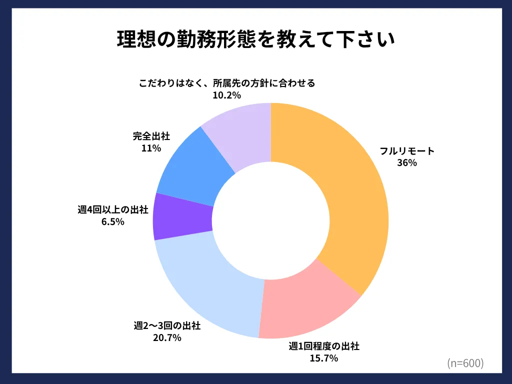 理想の勤務形態グラフ：フルリモート希望が増加