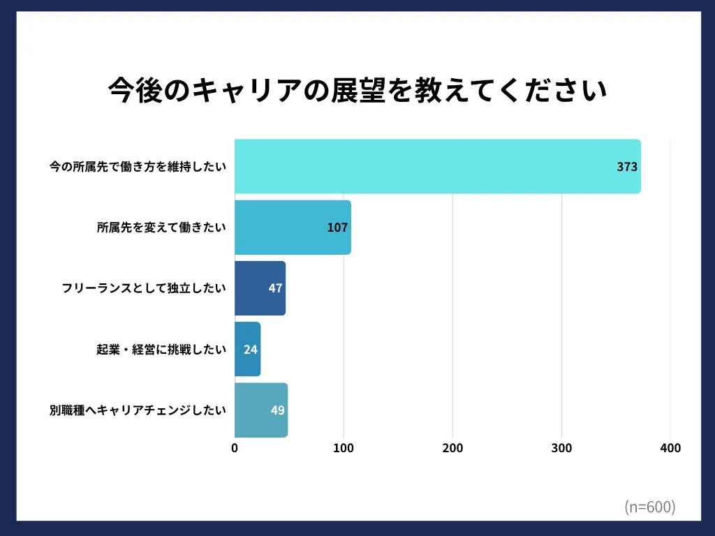 今後のキャリア展望に関するグラフ：現状維持が多数