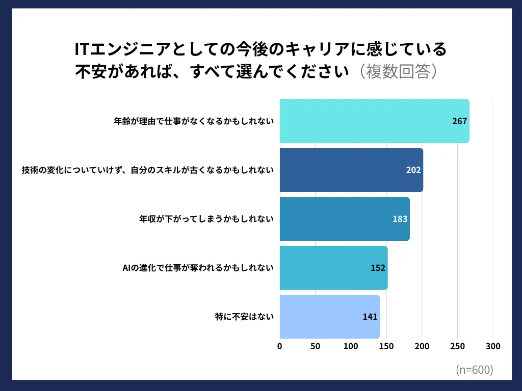 シニアエンジニアのキャリア不安要素の内訳グラフ